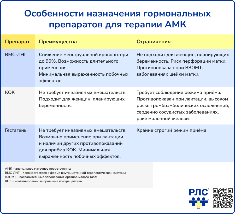 Особенности назначения гормональных препаратов для терапии АМК